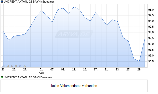 UNICREDIT AKTANL 26 BAYN Aktie Chart