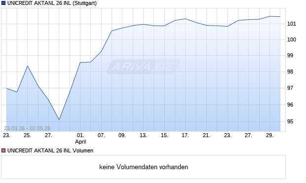 UNICREDIT AKTANL 26 INL Aktie Chart