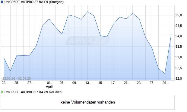 UNICREDIT AKTPRO 27 BAYN Aktie Chart