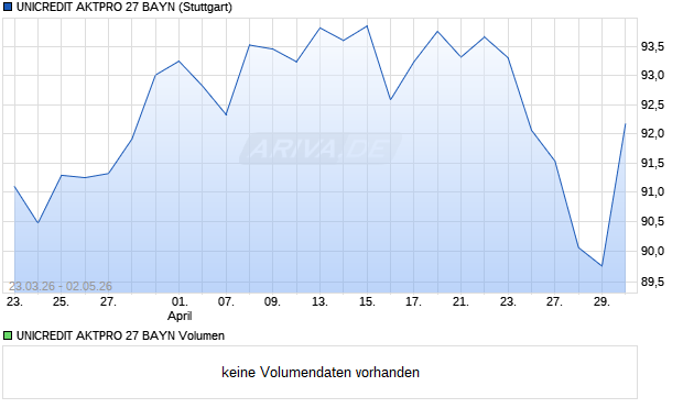 UNICREDIT AKTPRO 27 BAYN Aktie Chart