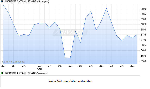 UNICREDIT AKTANL 27 ADB Aktie Chart