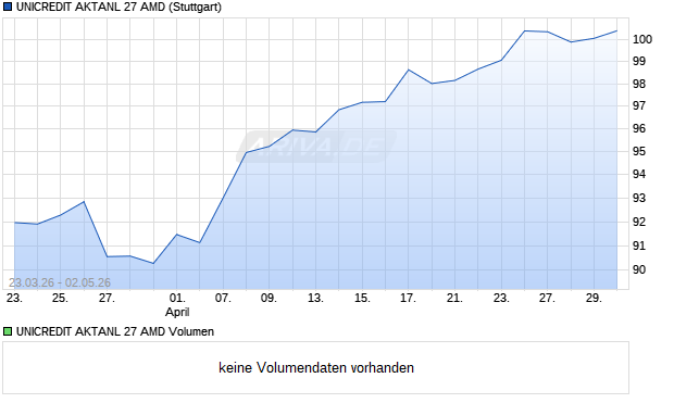 UNICREDIT AKTANL 27 AMD Aktie Chart