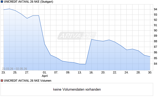 UNICREDIT AKTANL 26 NKE Aktie Chart