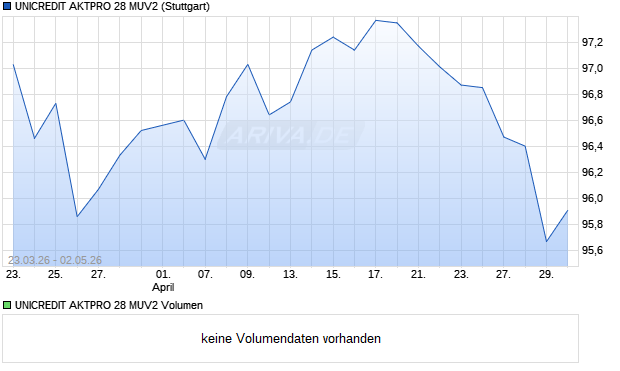 UNICREDIT AKTPRO 28 MUV2 Aktie Chart