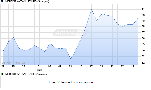 UNICREDIT AKTANL 27 HFG Aktie Chart
