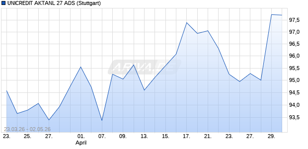 UNICREDIT AKTANL 27 ADS Aktie Chart