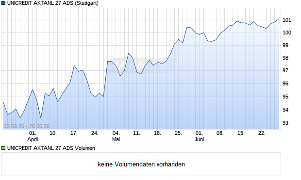 UNICREDIT AKTANL 27 ADS Aktie Chart
