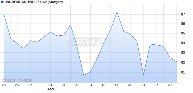 UNICREDIT AKTPRO 27 SAP Aktie Chart