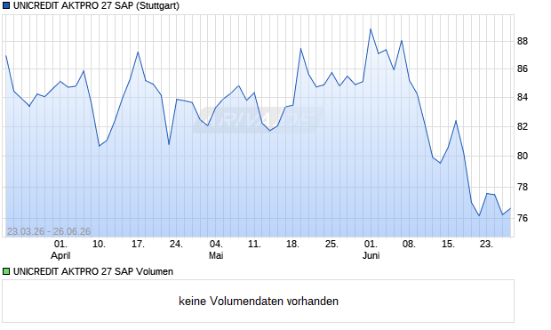 UNICREDIT AKTPRO 27 SAP Aktie Chart