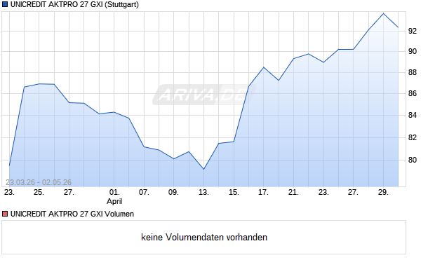 UNICREDIT AKTPRO 27 GXI Aktie Chart