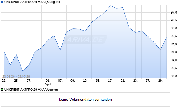 UNICREDIT AKTPRO 29 AXA Aktie Chart