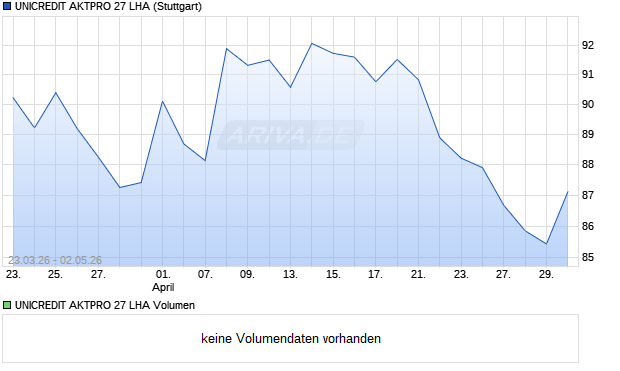 UNICREDIT AKTPRO 27 LHA Aktie Chart