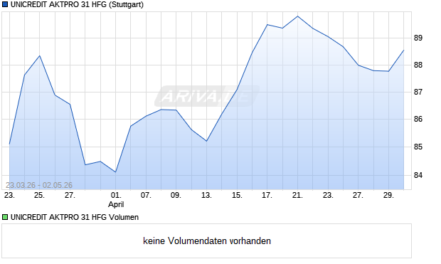 UNICREDIT AKTPRO 31 HFG Aktie Chart