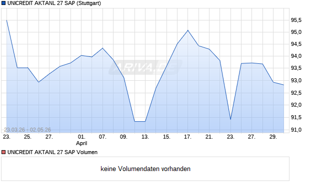 UNICREDIT AKTANL 27 SAP Aktie Chart