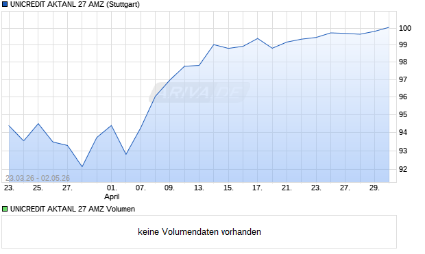 UNICREDIT AKTANL 27 AMZ Aktie Chart
