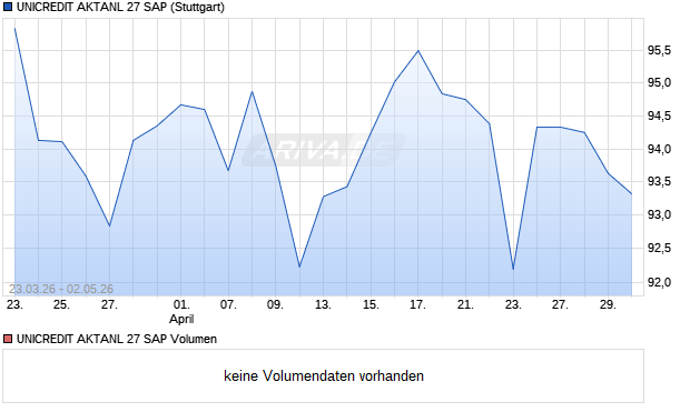 UNICREDIT AKTANL 27 SAP Aktie Chart
