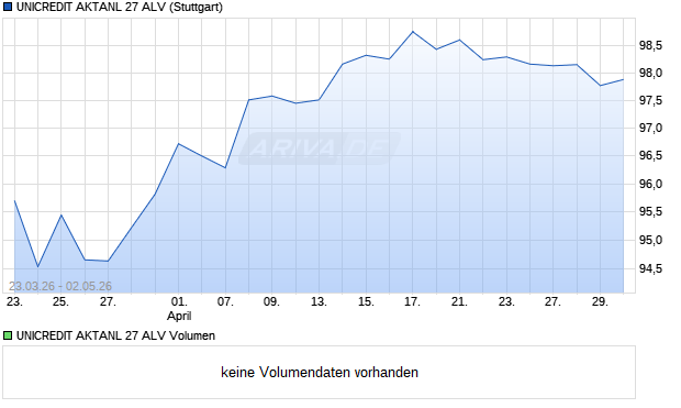 UNICREDIT AKTANL 27 ALV Aktie Chart