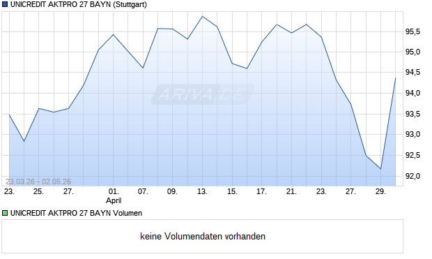 UNICREDIT AKTPRO 27 BAYN Aktie Chart
