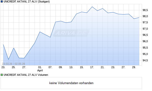 UNICREDIT AKTANL 27 ALV Aktie Chart