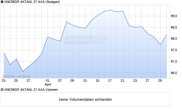 UNICREDIT AKTANL 27 AXA Aktie Chart