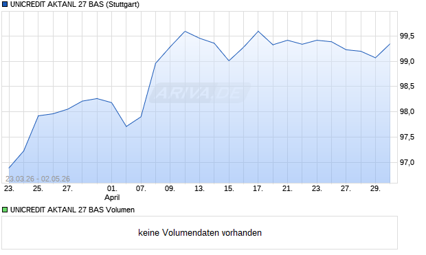 UNICREDIT AKTANL 27 BAS Aktie Chart
