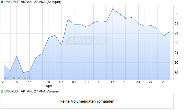 UNICREDIT AKTANL 27 VNA Aktie Chart