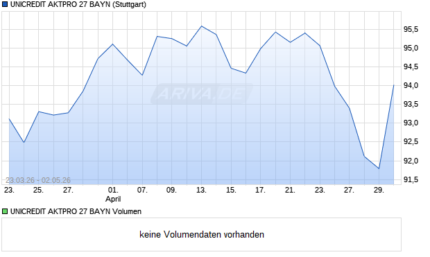 UNICREDIT AKTPRO 27 BAYN Aktie Chart