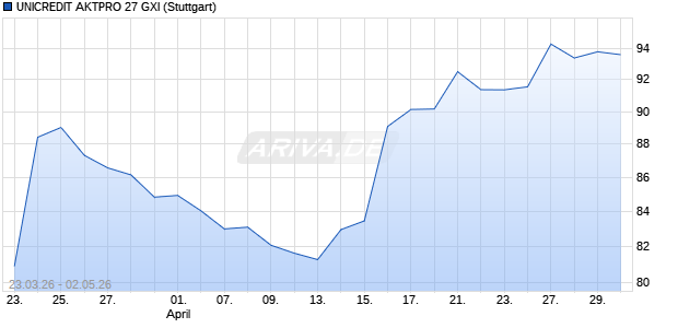 UNICREDIT AKTPRO 27 GXI Aktie Chart