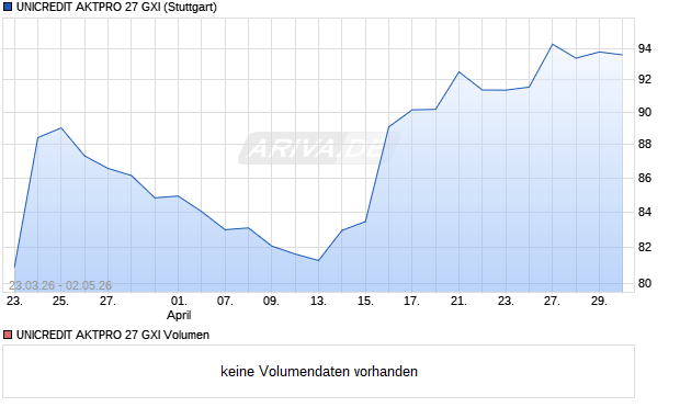 UNICREDIT AKTPRO 27 GXI Aktie Chart