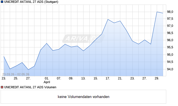 UNICREDIT AKTANL 27 ADS Aktie Chart