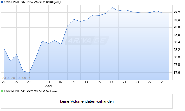 UNICREDIT AKTPRO 26 ALV Aktie Chart