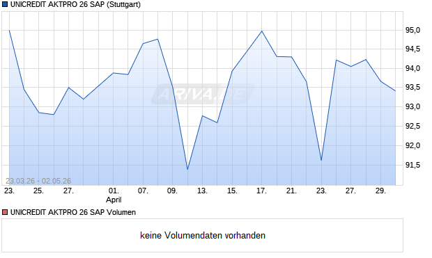 UNICREDIT AKTPRO 26 SAP Aktie Chart