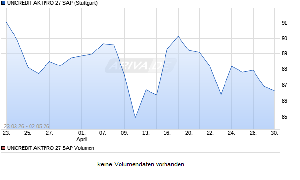 UNICREDIT AKTPRO 27 SAP Aktie Chart