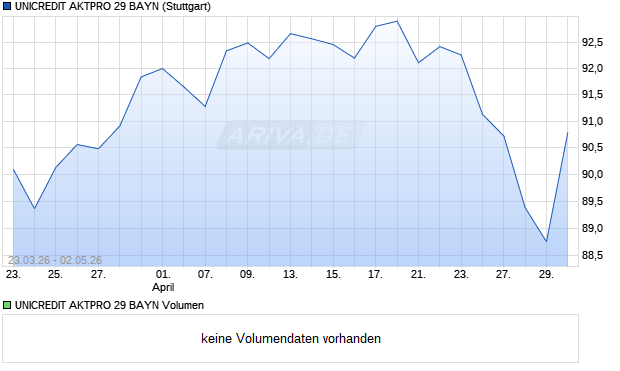 UNICREDIT AKTPRO 29 BAYN Aktie Chart