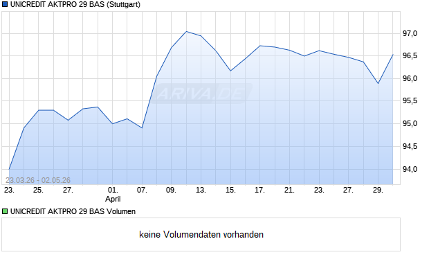 UNICREDIT AKTPRO 29 BAS Aktie Chart