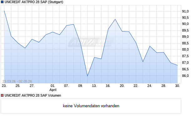 UNICREDIT AKTPRO 28 SAP Aktie Chart