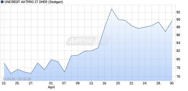UNICREDIT AKTPRO 27 DHER Aktie Chart