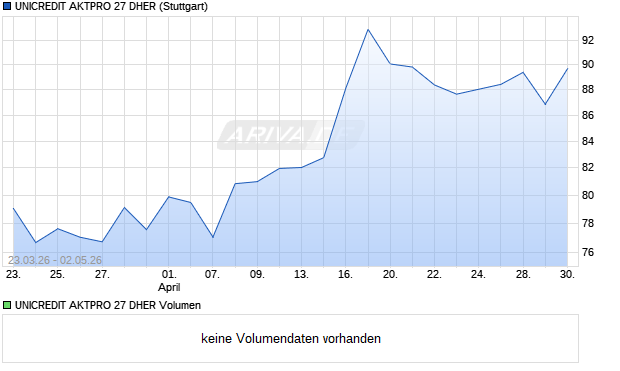 UNICREDIT AKTPRO 27 DHER Aktie Chart