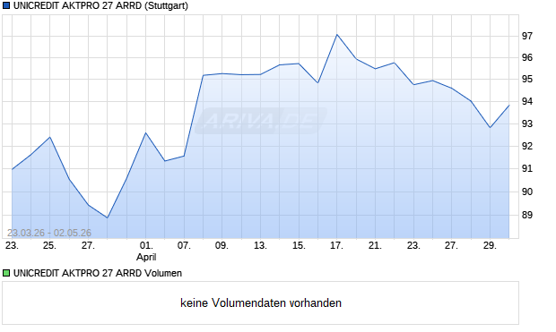 UNICREDIT AKTPRO 27 ARRD Aktie Chart