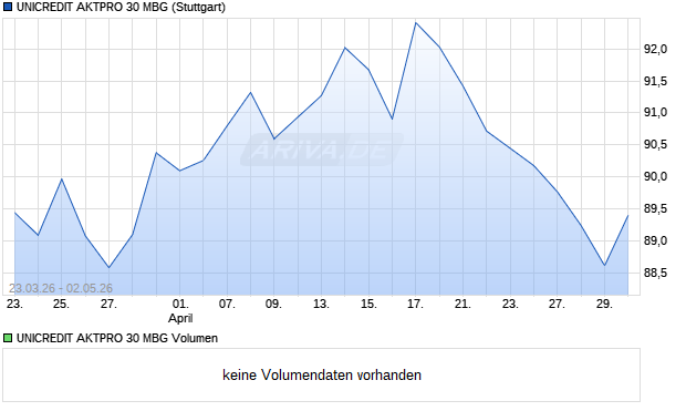 UNICREDIT AKTPRO 30 MBG Aktie Chart