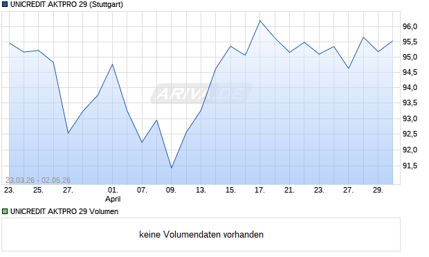 UNICREDIT AKTPRO 29 Aktie Chart