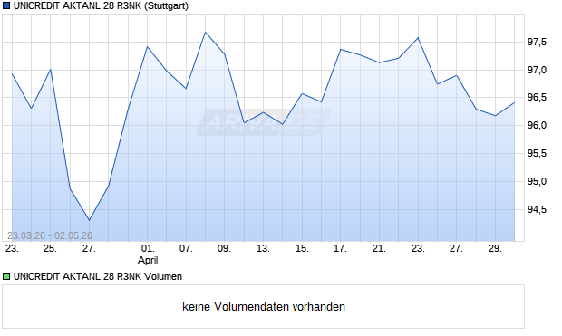 UNICREDIT AKTANL 28 R3NK Aktie Chart