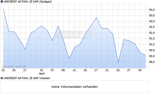 UNICREDIT AKTANL 28 SAP Aktie Chart