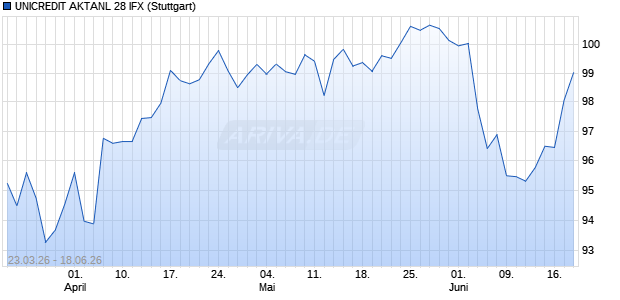 UNICREDIT AKTANL 28 IFX Aktie Chart