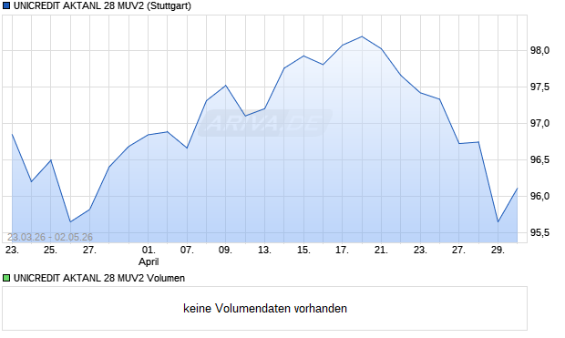 UNICREDIT AKTANL 28 MUV2 Aktie Chart