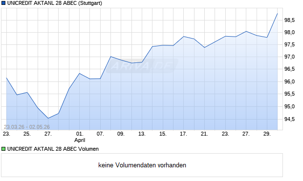 UNICREDIT AKTANL 28 ABEC Aktie Chart