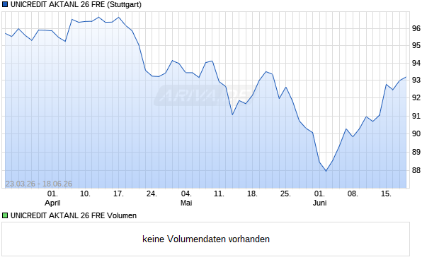 UNICREDIT AKTANL 26 FRE Aktie Chart