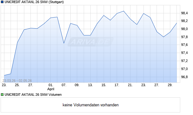 UNICREDIT AKTANL 26 SNW Aktie Chart