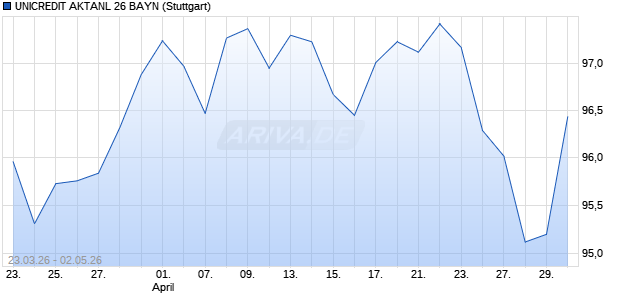 UNICREDIT AKTANL 26 BAYN Aktie Chart