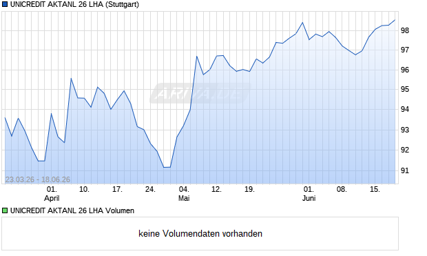 UNICREDIT AKTANL 26 LHA Aktie Chart